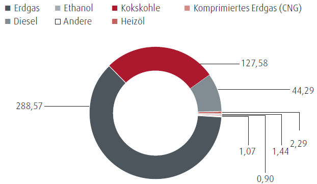 Direkter Energieverbrauch (Liegenschaften, Produktion u. &auml;.) (Tortendiagramm)