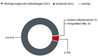 Andere Emissionen in die Luft (Tortendiagramm)