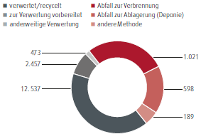 Beseitigung und Verwertung ungef&auml;hrlicher Abf&auml;lle (Tortendiagramm)