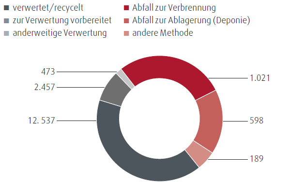 Beseitigung und Verwertung ungef&auml;hrlicher Abf&auml;lle (Tortendiagramm)