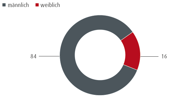 Besch&auml;ftigte gesamt nach Geschlecht (in %) (Tortendiagramm)