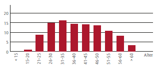 Alterstruktur Besch&auml;ftige gesamt (in %) (Balkendiagramm)