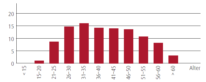 Alterstruktur Besch&auml;ftige gesamt (in %) (Balkendiagramm)