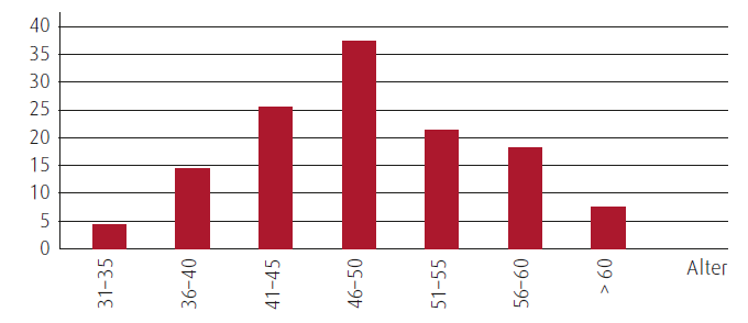 Altersstruktur leitende Angestellte (in %) (Balkendiagramm)