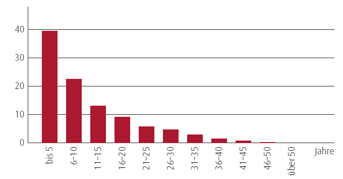 Betriebszugeh&ouml;rigkeit Besch&auml;ftigte gesamt (in %) (Balkendiagramm)