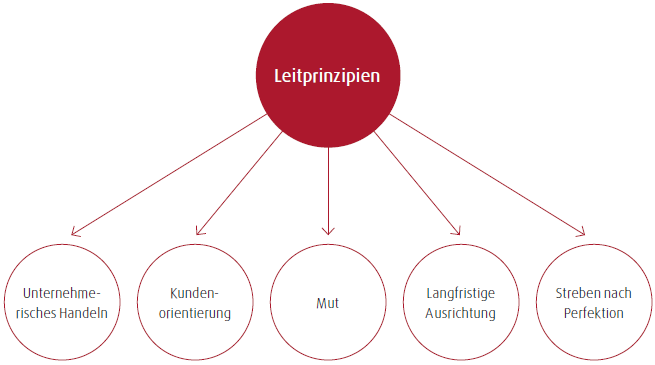 Gute F&uuml;hrung bei Linde Material Handling (Diagramm)