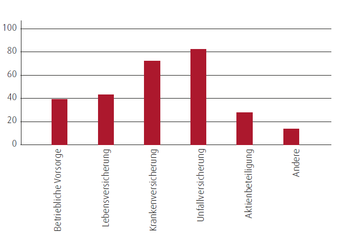 Betriebliche Zusatzleistungen &ndash; Mitarbeiter in % (Balkendiagramm)