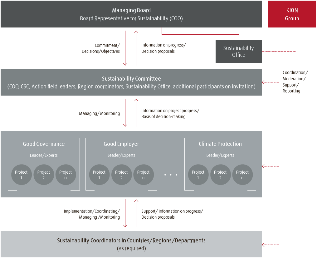 Sustainability organisation: Control and coordination of our sustainability activities (diagram)