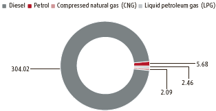Direct energy consumption (transport, business trips, etc.) (pie chart)