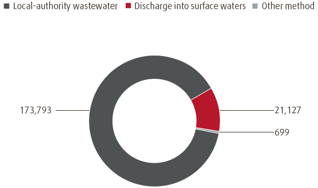 Wastewater volume (pie chart)