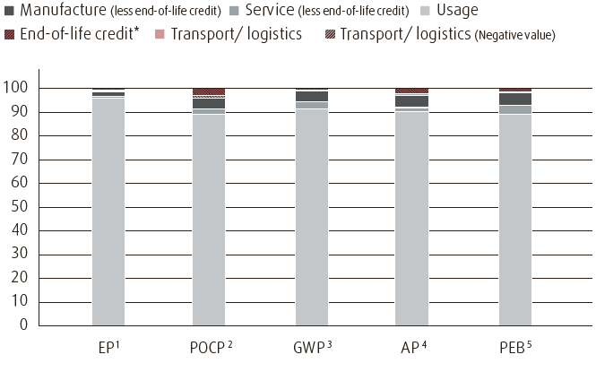 Diesel and LPG-powered trucks &ndash; Life cycle (in %) (bar chart)