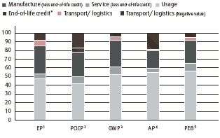 Pallet trucks &ndash; Life cycle (in %) (bar chart)