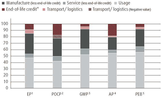 Pallet trucks &ndash; Life cycle (in %) (bar chart)