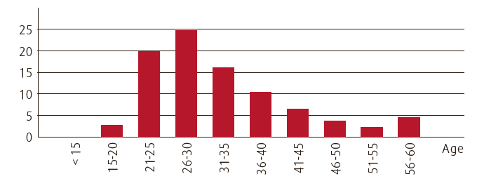 Employees leaving the Company by age (in %) (bar chart)
